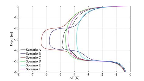 Temperature change versus depth profile after 30 years of continuous ...