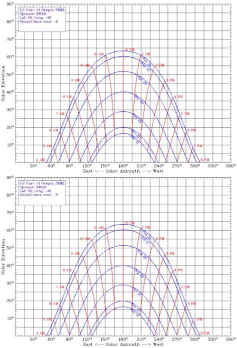 The Sundial Primer - Sun Charts