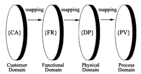 Axiomatic Design - Advances and Applications - Functional Specs, Inc.