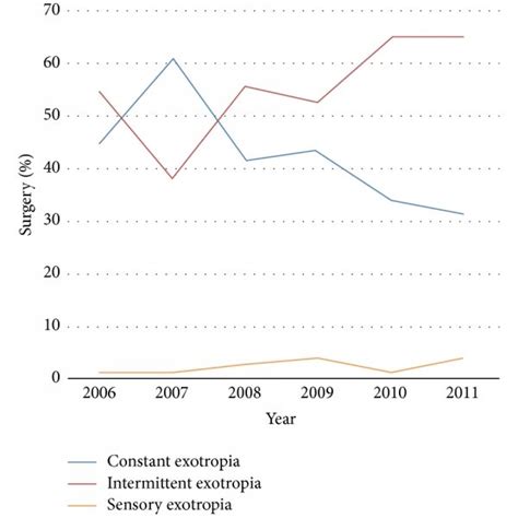 Distribution of concomitant exotropia surgery. | Download Scientific Diagram