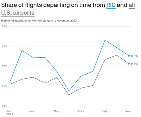 Richmond airport's on-time rate is better than average - Axios Richmond