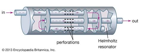 Muffler | engine part | Britannica