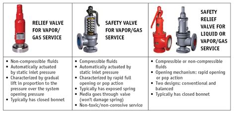 Pressure relief valves: What makes them different? | Valve Magazine