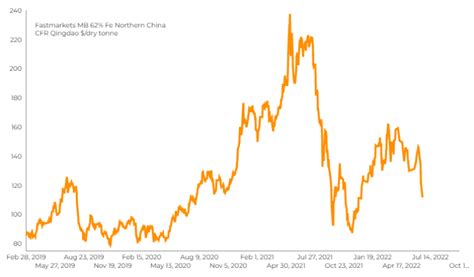 Iron ore price sinks amid growing pessimism over demand outlook in China - MINING.COM