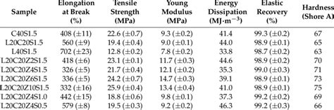 The mechanical properties of NBR elastomers. | Download Table