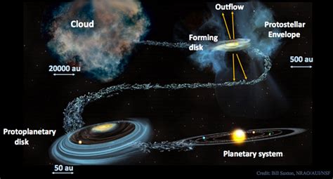 Astrochemistry Associated With Planet Formation - Astrobiology