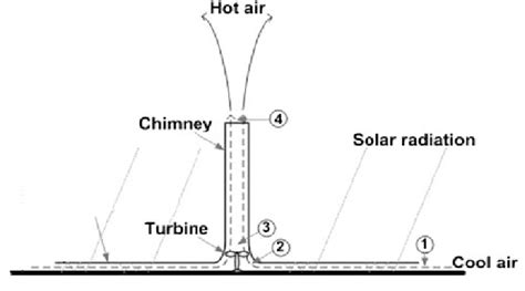 Naming of different main parts of a solar chimney | Download Scientific ...