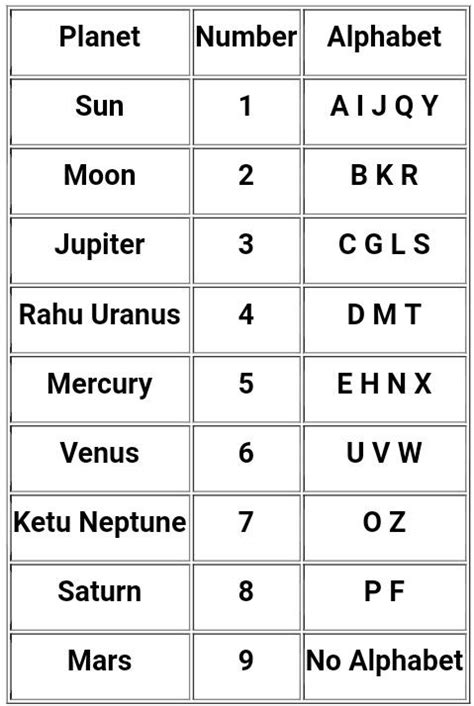 Chaldean Numerology for English Names