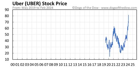 UBER Stock Price Today (plus 7 insightful charts) • Dogs of the Dow