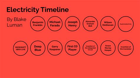 Electricity Timeline by Blake Luman on Prezi