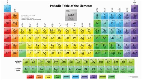 Introduzione alla tavola periodica degli elementi | Scienza Facile