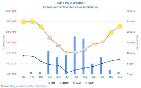 Počasí a klima pro cestu do Talca: Kdy je nejlepší doba k jízdě?