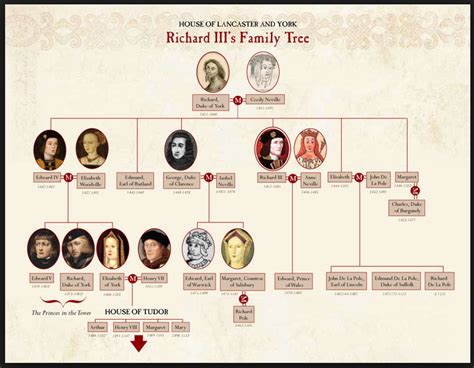 Richard III family Tree | Richard iii, Family tree