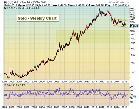 The State Of The Gold Bear Market: Sentiment Sinks - See It Market