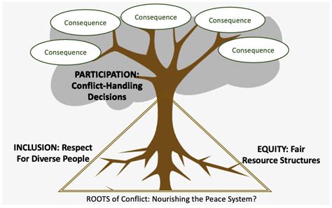 The Conflict Tree: A Tool for Analyzing Conflict Choices and Consequences | Peacebuilding Education