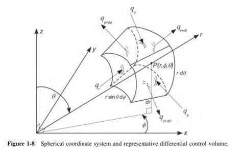 Heat Diffusion Equation In Spherical Coordinates - Tessshebaylo