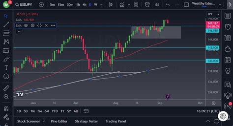 Usd/Jpy Forecast: Looks Bullish Against The Yen