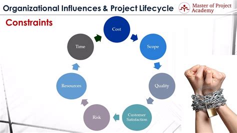 Master | Project Constraints Definition | 7 Common Project Constraints