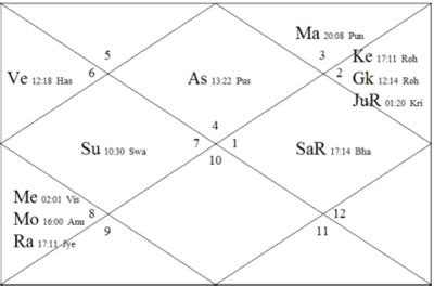 How To Read A Kundli: Steps To Read A Birth Chart