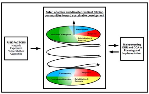 National Disaster Risk Reduction and Management Framework. (Source:... | Download Scientific Diagram