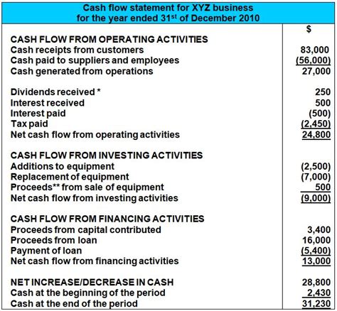 Cash Flow Statement - Cash Flow Statement Format & Example - Project Management | Small Business ...