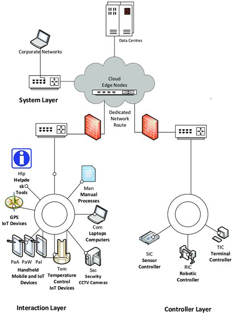 Hybrid network topology for case study 2. | Download Scientific Diagram