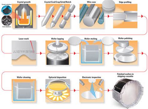 What are the Major Reasons Behind Silicon Uses in Electronics?