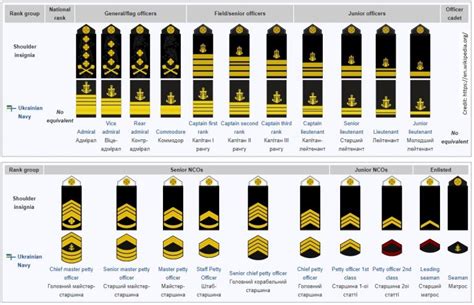 Naval ranks: RCN, NATO and allied partners – Canadian Naval Review