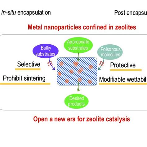 Synthesis of zeolite-confined metal catalysts with sintering-resistant ...