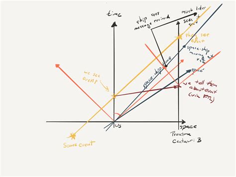 Why FTL implies time travel — physicsmatt