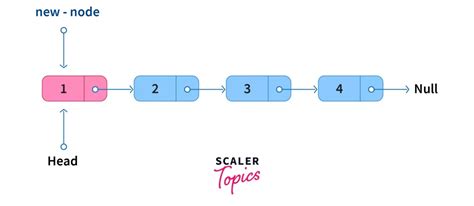 Singly Linked List (With Examples) - Scaler Topics