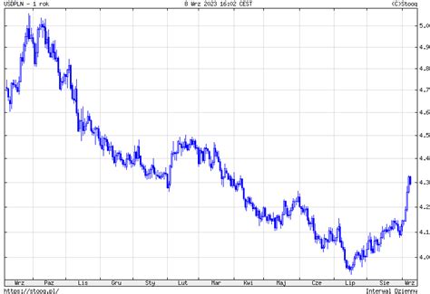 Ile kosztuje dolar 09.09.2023? Kurs dolara do złotego (USD/PLN) w ...