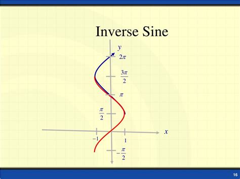 PPT - Graphs of Trigonometric Functions and Inverses PowerPoint Presentation - ID:6789560