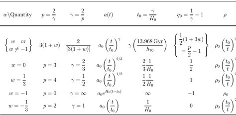 Table 1 from AN EDUCATIONAL NOTE ON THE FRIEDMANN EQUATION AND ...