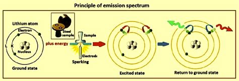 Metal Analysis by Optical Emission Spectroscopy – IspatGuru