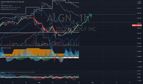 ALGN Stock Price and Chart — NASDAQ:ALGN — TradingView