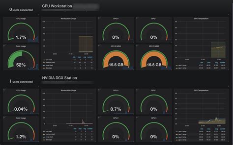 Made a Grafana dashboard to monitor a pair of remote GPU workstations ...