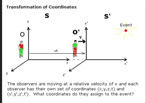 Lorentz transformation | Download Scientific Diagram