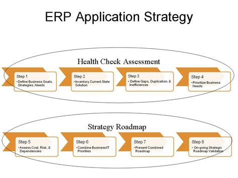 Conducting ERP Assessment to Maximize ERP ROI | Assessment, Health ...