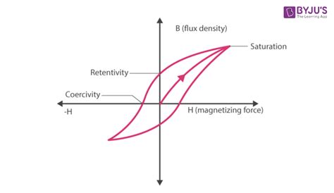 Ferromagnetic Materials - Definition, Causes of Ferromagnetism, Examples, Uses