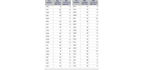 TSA says security wait times are 'within normal' range in latest ...