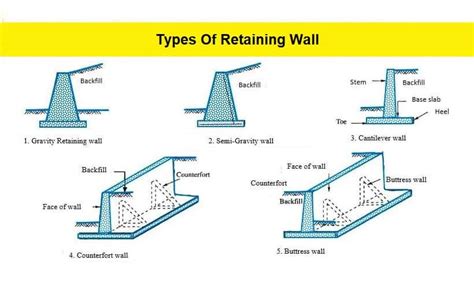 Types Of Retaining Wall | What Is Retaining Wall? | Retaining Wall Types