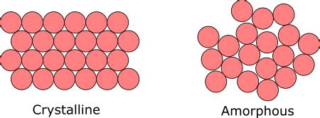 Crystalline vs. Amorphous Solids | Differences & Examples - Lesson ...