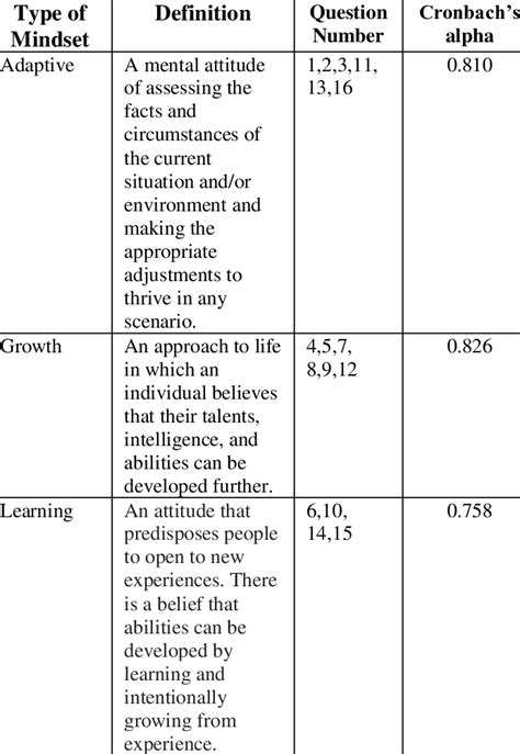 Question categorization and Cronbach's alpha calculation result ...