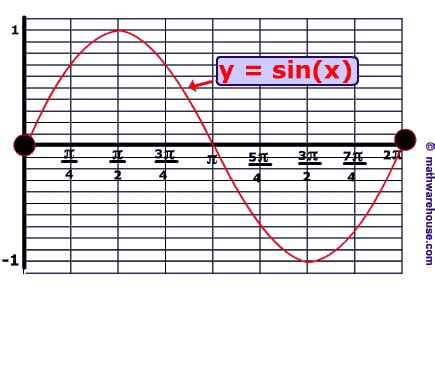 Translation and phase shifts of sine and cosine graphs. How equation ...