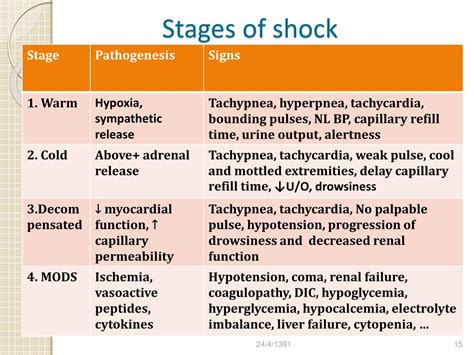 Pathophysiology Of Shock