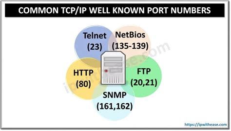 IP Well Known Port Numbers/ Common TCP - IP With Ease