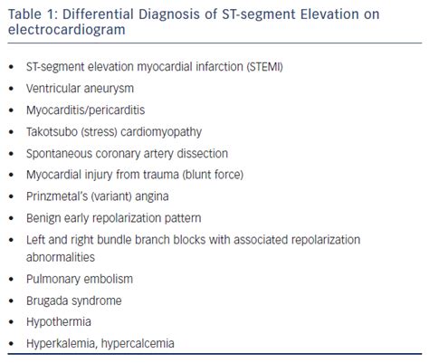 St Elevation Differential Diagnosis on Electrocardiogram | Radcliffe Cardiology