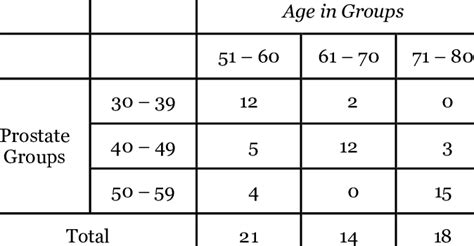 Cross -tabulation of age and prostate size. | Download Table