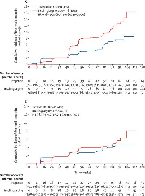 Effects of tirzepatide versus insulin glargine on kidney outcomes in ...